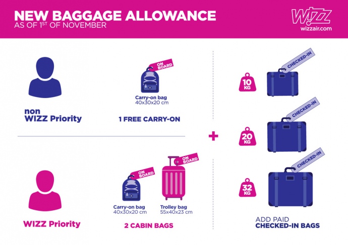 Wizz Air с 1 ноября 2018 изменит политику бесплатного провоза ручной клади, уменьшив габариты вещей, перевозка которых включено в билет